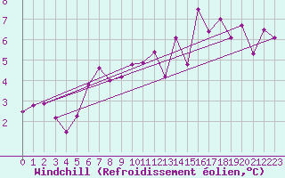 Courbe du refroidissement olien pour Leoben