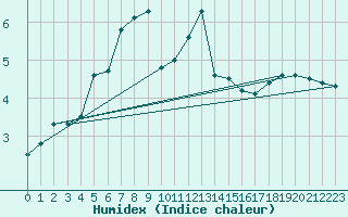 Courbe de l'humidex pour Helsinki Kaisaniemi