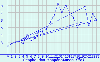 Courbe de tempratures pour Sattel-Aegeri (Sw)