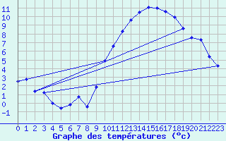 Courbe de tempratures pour Bellengreville (14)