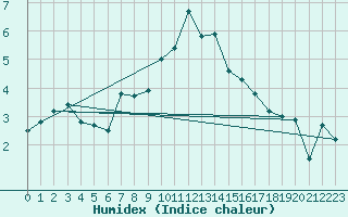 Courbe de l'humidex pour De Bilt (PB)