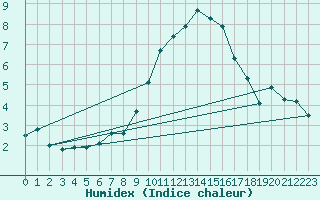 Courbe de l'humidex pour Brize Norton