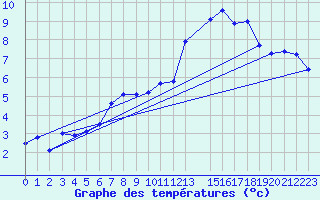 Courbe de tempratures pour Belfort-Dorans (90)