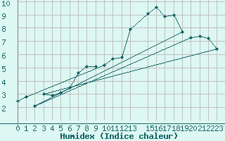 Courbe de l'humidex pour Belfort-Dorans (90)