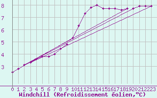 Courbe du refroidissement olien pour Cernay-la-Ville (78)