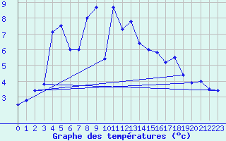 Courbe de tempratures pour Kempten