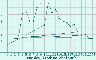 Courbe de l'humidex pour Kempten