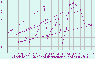 Courbe du refroidissement olien pour Axstal