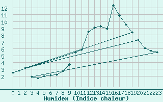 Courbe de l'humidex pour Soria (Esp)