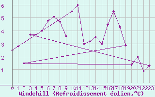 Courbe du refroidissement olien pour Bignan (56)