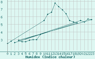 Courbe de l'humidex pour Liscombe
