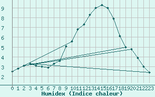 Courbe de l'humidex pour Boizenburg