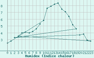 Courbe de l'humidex pour Eskdalemuir