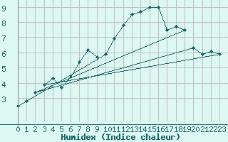 Courbe de l'humidex pour Angermuende