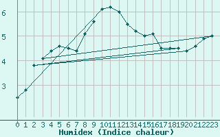 Courbe de l'humidex pour Leipzig