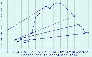 Courbe de tempratures pour Graz Universitaet