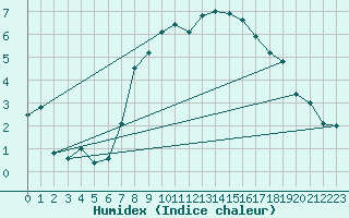 Courbe de l'humidex pour Graz Universitaet