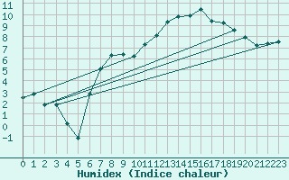 Courbe de l'humidex pour Machrihanish