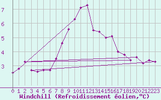 Courbe du refroidissement olien pour Bridlington Mrsc