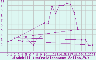 Courbe du refroidissement olien pour Seefeld