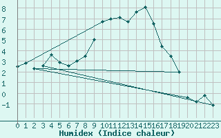 Courbe de l'humidex pour Evolene / Villa