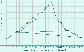 Courbe de l'humidex pour Harzgerode