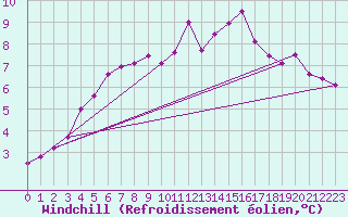 Courbe du refroidissement olien pour Roissy (95)