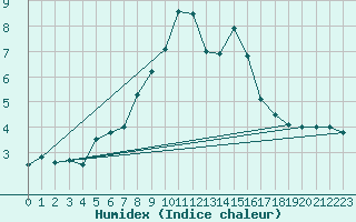 Courbe de l'humidex pour Kredarica