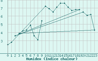 Courbe de l'humidex pour Mona