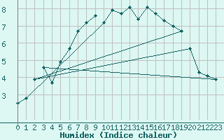 Courbe de l'humidex pour Fair Isle