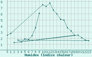 Courbe de l'humidex pour Valbella