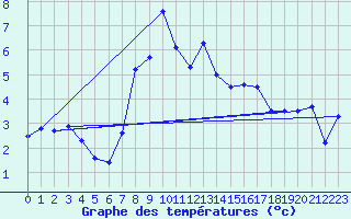 Courbe de tempratures pour Guetsch