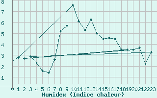 Courbe de l'humidex pour Guetsch