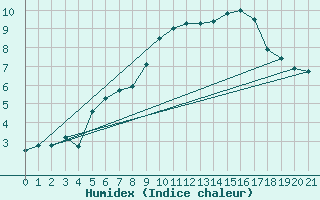 Courbe de l'humidex pour Schmittenhoehe