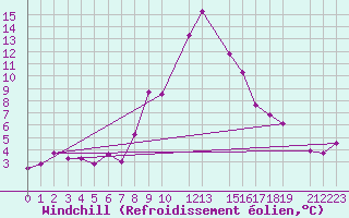 Courbe du refroidissement olien pour Lisca