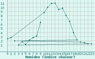 Courbe de l'humidex pour La Covatilla, Estacion de esqui