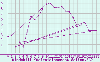 Courbe du refroidissement olien pour Harsfjarden