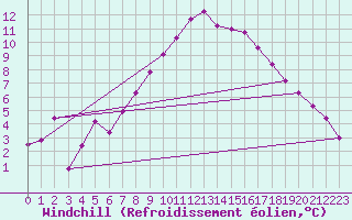 Courbe du refroidissement olien pour Meiningen