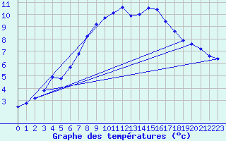 Courbe de tempratures pour Xaintrailles (47)