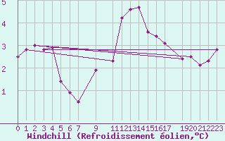 Courbe du refroidissement olien pour Melle (Be)