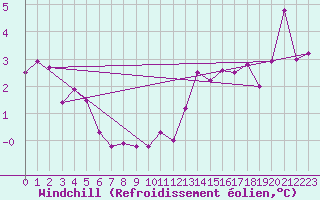 Courbe du refroidissement olien pour Lyon - Bron (69)