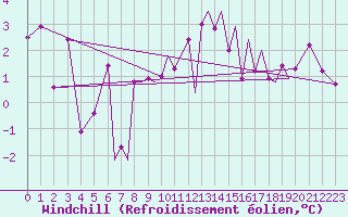 Courbe du refroidissement olien pour Blackpool Airport