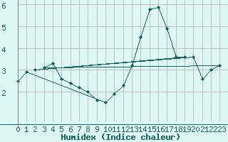 Courbe de l'humidex pour Dinard (35)