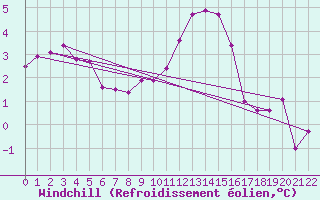 Courbe du refroidissement olien pour Goettingen