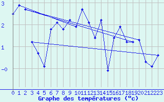 Courbe de tempratures pour Bo I Vesteralen