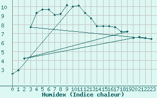 Courbe de l'humidex pour Bad Aussee