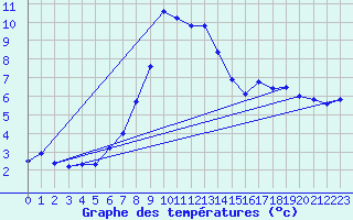 Courbe de tempratures pour Smhi