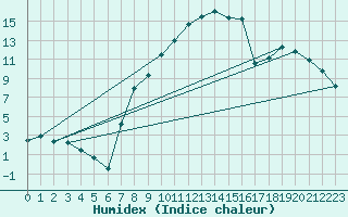 Courbe de l'humidex pour Marnitz