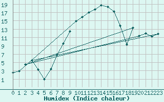 Courbe de l'humidex pour Brasov
