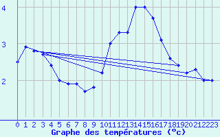 Courbe de tempratures pour Chambry / Aix-Les-Bains (73)